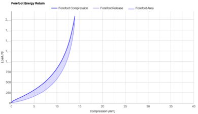 Brooks Revel 9 Forefoot Energy Return
