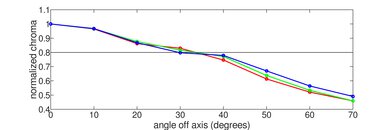 Samsung QN90B QLED Chroma Graph