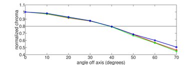 Sony X950H Chroma Graph
