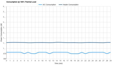 Friedrich Chill Premier Inverter CCV08A10A Consumption @ 100% Thermal Load