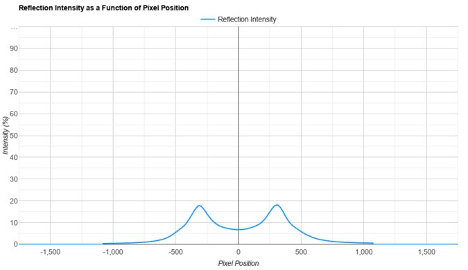 ASUS ROG Swift OLED PG32UCDP Direct Reflections Graph