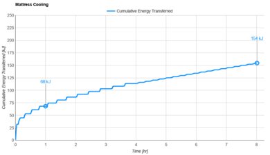 Novosbed Cooling Graph