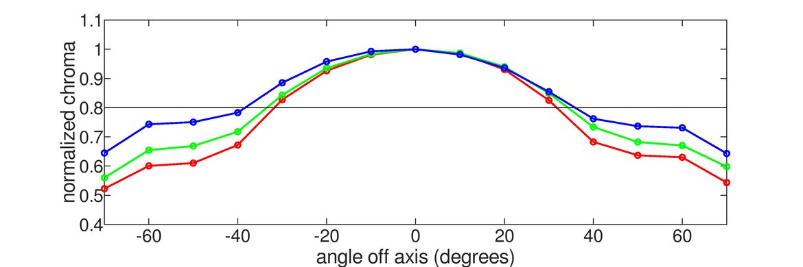LG 34GP83A-B Vertical Chroma Graph