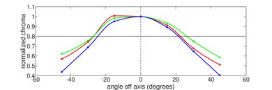 Microsoft Surface Laptop 3 15 (2019) Vertical Chroma Picture