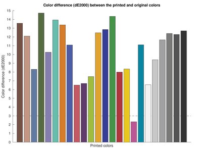 Epson Expression Home XP-4200 Color dE Graph
