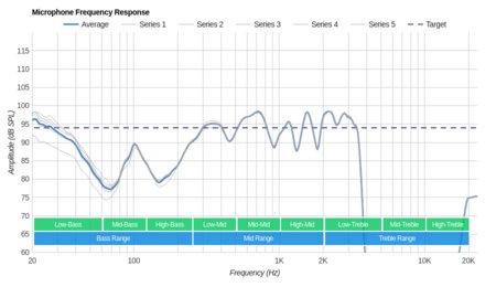 JBL UA True Wireless Flash Microphone Frequency Response