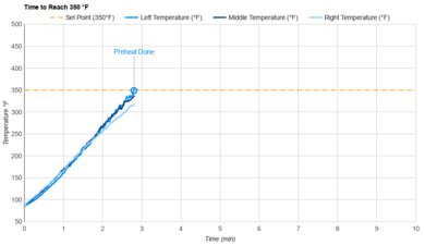 Tovala Smart Oven Preheat Speed