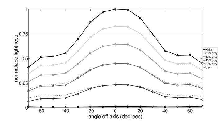Dell C1422H Vertical Lightness Graph