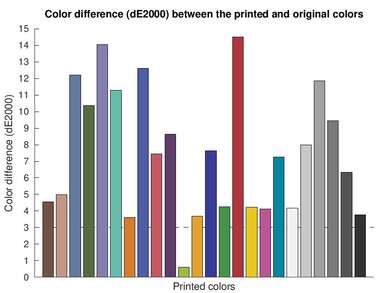 Polaroid Hi-Print Generation 2 Color dE Graph