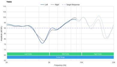 Sony INZONE H7 Wireless Treble