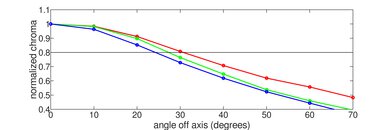 Samsung Q60D [Q60, Q60DD] QLED Chroma Graph