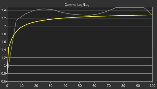 Dell S2721QS Pre Gamma Curve Picture