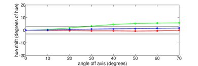 Sony A75L OLED Hue Graph
