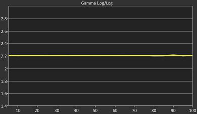 TCL S5/S551G Post Gamma Curve Picture