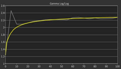 ASUS Zenbook 14 Flip OLED (2023) Gamma Curve Screencap