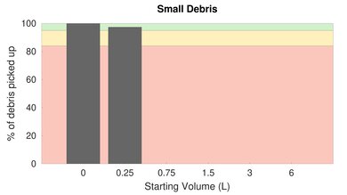 eufy RoboVac 11S Bare Floor Small Debris Graph