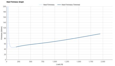 Nike Run Defy Heel Firmness Graph