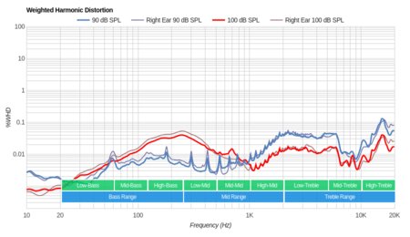 Turtle Beach Stealth 300 Weighted Harmonic Distortion