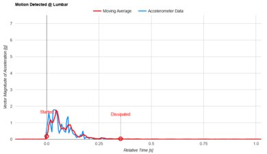 Sleep On Latex Hybrid Lumbar Motion Isolation