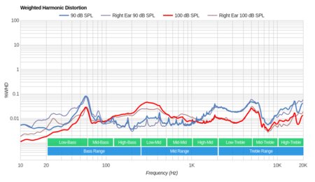 JBL E45BT Wireless Weighted Harmonic Distortion