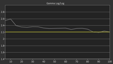 TCL 4 Series 2019 Pre Gamma Curve Picture