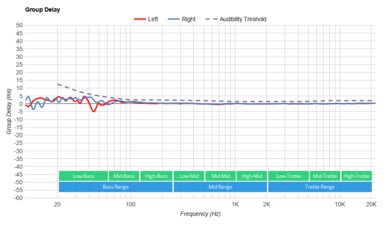 Corsair HS80 RGB WIRELESS Group Delay