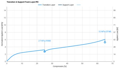 Puffy Royal Transition & Support Layer IPD