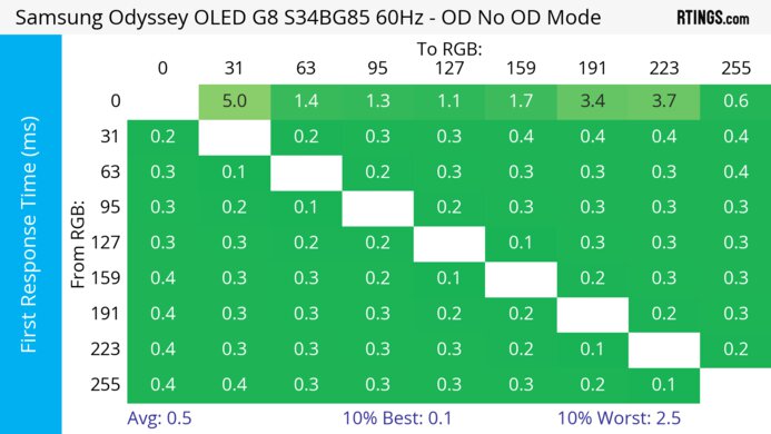 Samsung Odyssey OLED G85SB S34BG85 60Hz First Response Heatmap