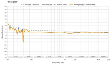 Bowers & Wilkins Px8 Wireless Group Delay