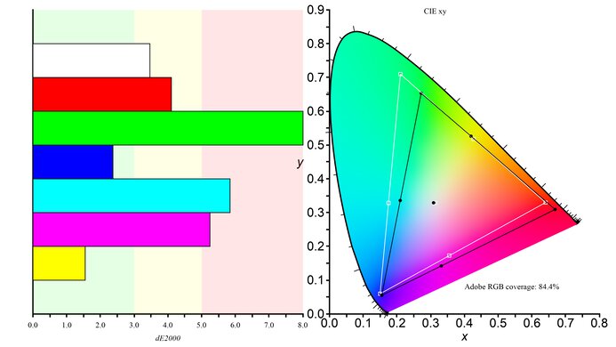 Gigabyte G34WQC Adobe RGB Color Gamut Picture