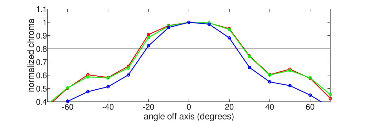 Lepow Z1 Horizontal Chroma Graph
