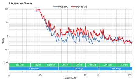 Vizio P Series Quantum 2018 Total Harmonic Distortion