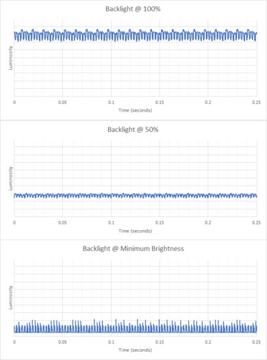 Acer Swift 3 14 (2022) Flicker Graph