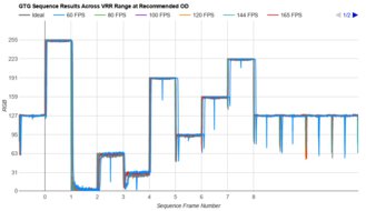 Gigabyte AORUS FO27Q3 Fast GTG Sequence