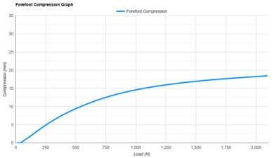 Brooks Ghost Max 4 Forefoot Compression Graph