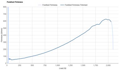 Brooks Ghost 16 Forefoot Firmness