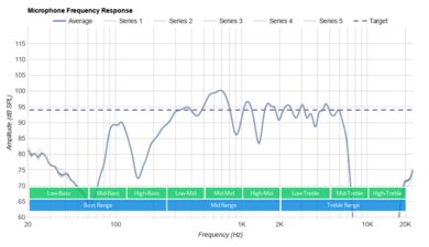 Mpow X5 Truly Wireless Microphone Frequency Response