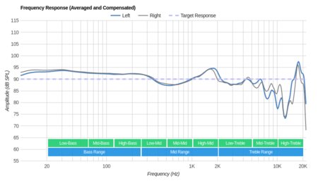 Bowers & Wilkins P5 Wireless Frequency Response
