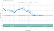 AKG N700NC M2 Wireless ANC Wind Handling Graph