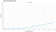 Mizuno Wave Inspire 22 Forefoot Rocker Stiffness Graph