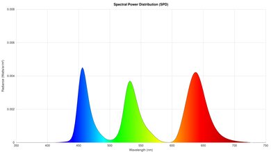 Sony BRAVIA 8 II OLED Spectral Power Distribution
