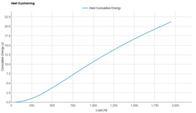 ASICS SUPERBLAST 3 Heel Cushioning