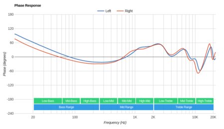 Creative Outlier Air Truly Wireless  Phase Response