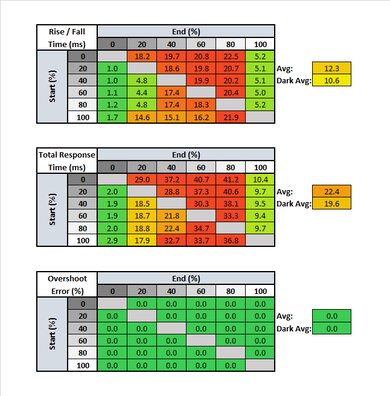 Dell E2220H Response Time Table