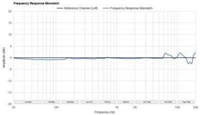 MOONDROP Blessing 3 Frequency Response Mismatch