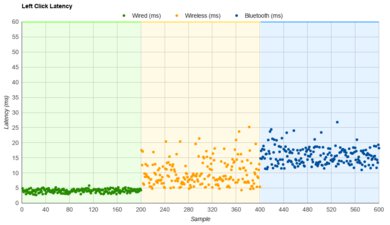 GLORIOUS Model I 2 Wireless Latency Data