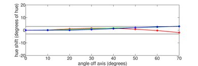 Hisense A6H [A6, A65H] Hue Graph