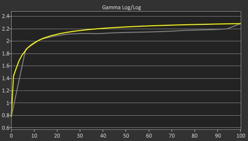 Gigabyte AORUS FI32U Pre Gamma Curve Picture