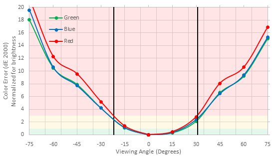 Dell U2719D Vertical Color Shift Picture