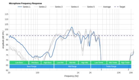 Turtle Beach Elite 800 Wireless Microphone Frequency Response